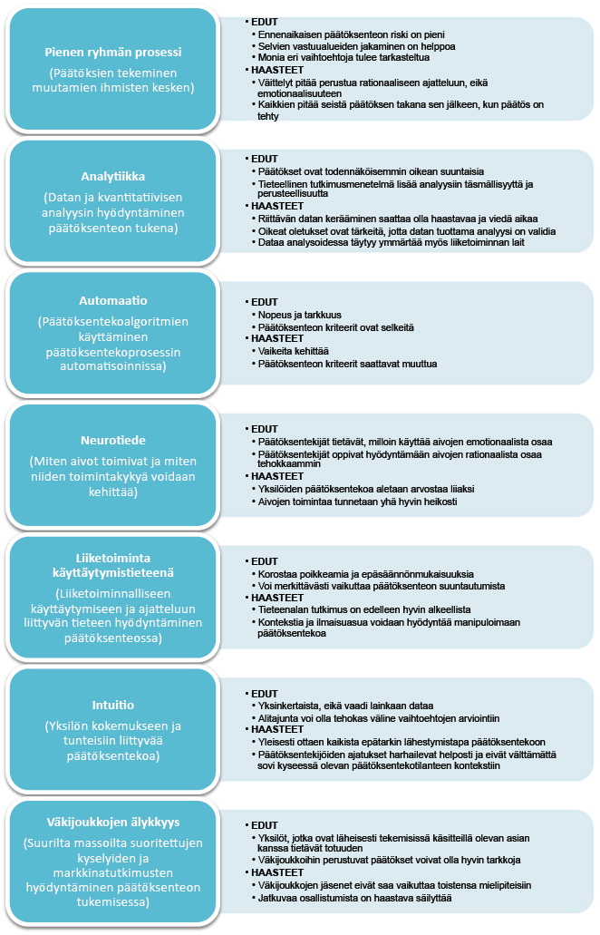 19 Kuva 6. Päätöksenteon eri menetelmät (mukailtu lähteestä Davenport 2009). Davenport (2009) on nostanut analytiikan yhdeksi seitsemästä tavasta tehdä päätöksiä.