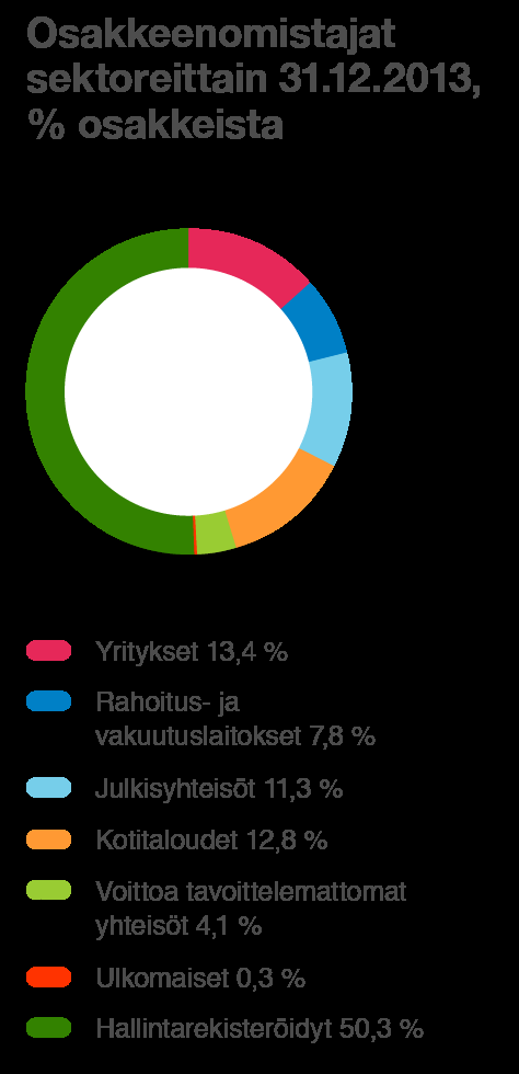 / Tilinpäätös 151 Suurimmat osakkeenomistajat 31.12.