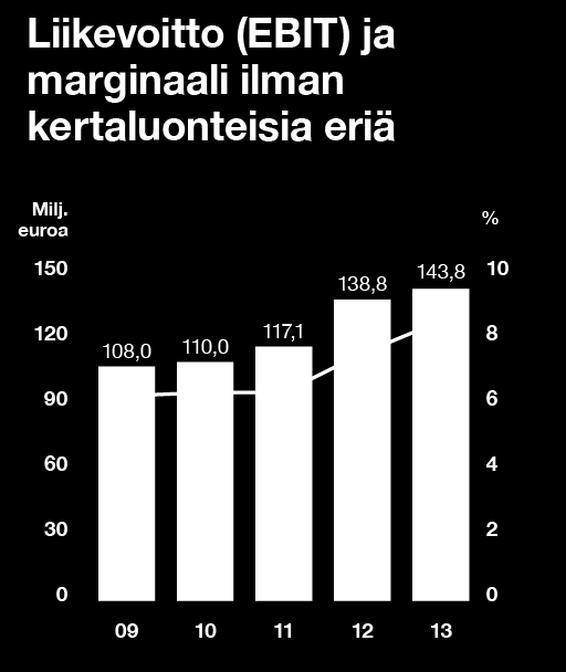 / Tilinpäätös / Hallituksen toimintakertomus 35 Koko vuoden liikevoitto (EBIT) oli 88,2 (63,0) milj. euroa eli 5,3 % (3,5) liikevaihdosta. Liikevoittoon sisältyy 48,5 milj.