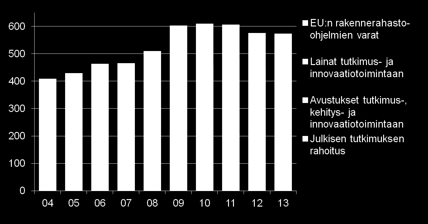 Tekesin rahoitusvaltuudet Miljoonaa euroa 603 610 607 576 574 510 409 429 464 466 Tutkimus-, kehitys- ja innovaatiotoiminnan tukeminen Avustukset