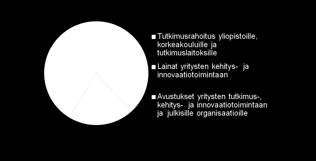 Tekesin rahoituspäätökset 2012 Yhteensä 570 miljoonaa euroa 1 640 projektiin Miljoonaa