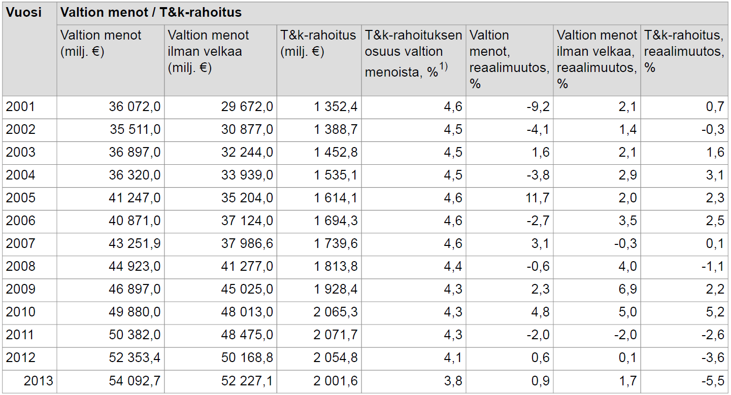 Valtion T&K-rahoituksen kehitys