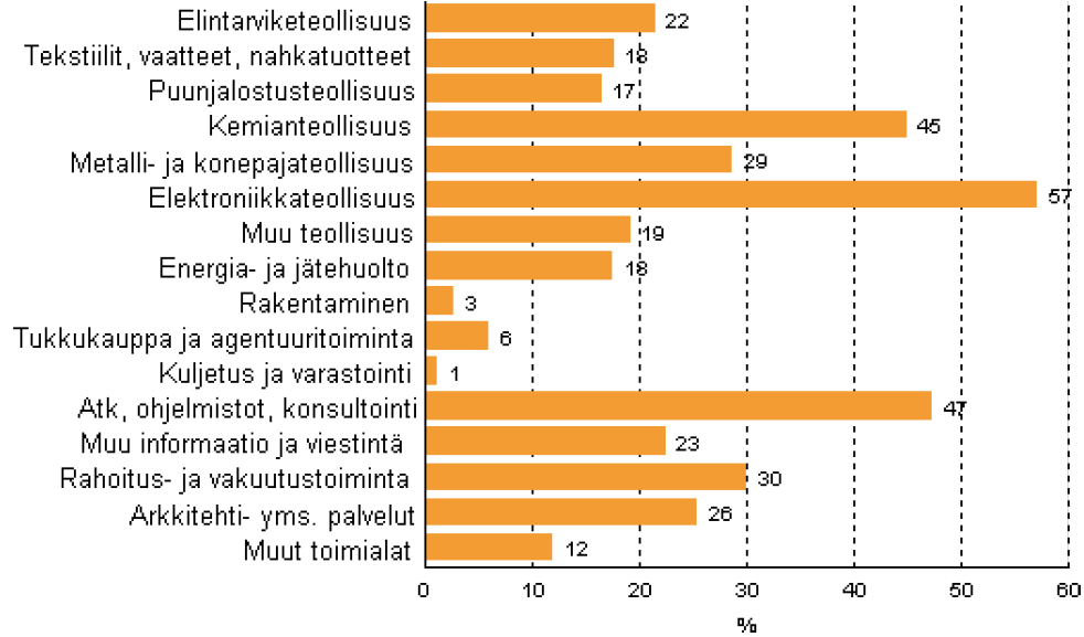 T&K-toiminta toimialoittain 2011 Lähde: Tilastokeskus