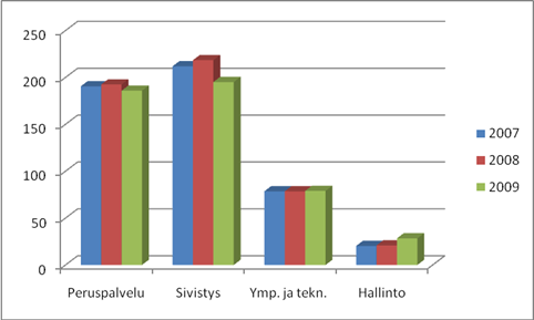 Suurin päätös muutoksista kunnan toiminnassa oli päätös koulujen sulkemisesta. Valtuusto päätti asiasta lokakuussa 2009.