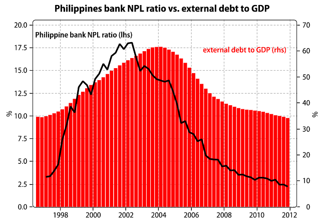 Indonesian ja Filippiinien yksityisen sektorin velka sekä kulutusluotot ovat Aasian alhaisimmilla tasoilla (2011) Lähde: CLSA Kaksi filippiiniläistä Silkkitie-salkun osaketta ovat olleet paineessa