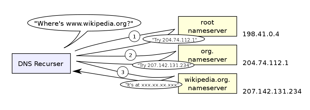 DNS
