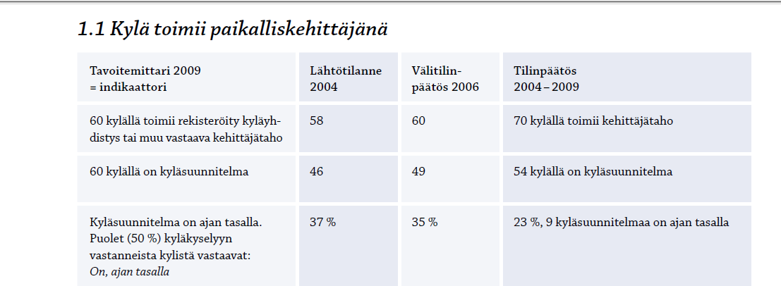 45 2. Kylässä on turvallista asua, tehdä työtä ja elää, kylässä viihdytään. Sisältää kuusi osatavoitetta ja 14 indikaattoria. 3. Kylien palvelut säilyvät ja monipuolistuvat.