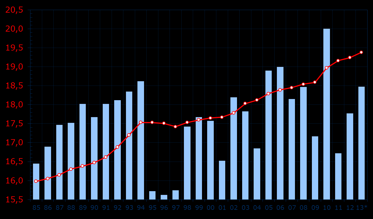 % Kuntien keskimääräinen tuloveroprosentti sekä tuloveroprosenttia nostaneet kunnat 1985-2013 Kuntien lkm 181 180 160 38 56 79 81 101 87 101 105 125 114 77 87 83 41 108 136 140 119 106 93 67 54