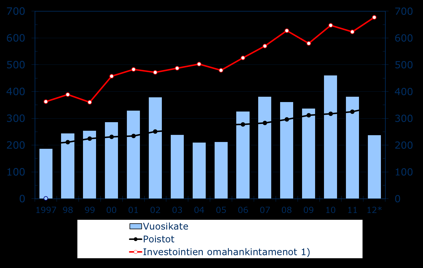 Kuntien vuosikate, poistot sekä investoinnit Manner-Suomen kunnat, /asukas 1) Investointimenot investointien