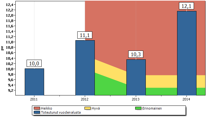 Kuvasta 7 nähdään, että opettajien pätevyys on noussut vuodesta 2011 yhteensä 6,2 prosenttiyksikköä vuoteen 2014.