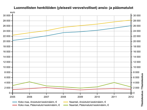 Veronalaiset tulot notkahtivat vuonna 2012, mutta se kohdistui pääomatuloihin, joissa vertailuvuotena oli poikkeuksellisen hyvä vuosi. Ilmiö näkyy Naantalin osalta selkeästi.