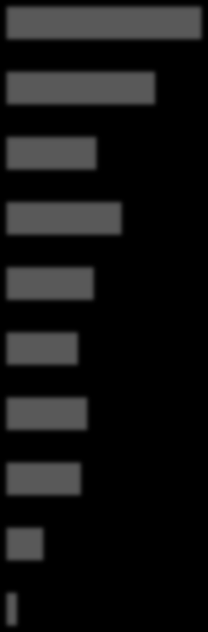 Changes in travel behavior compared to two years ago All Finns who travel, n=476 / *Who book travel services online, n=312 Doesn t describe (me) at all Describes (me) well / to some extent I buy