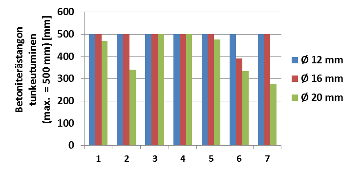 Ø 12 mm Ø 16 mm Ø 20 mm 1 hyvin tiivistynyt, ei huokosia hyvin tiivistynyt, ei huokosia hyvin tiivistynyt, ei huokosia 2 hyvin tiivistynyt, yläpuolisessa pinnassa huokosia hyvin tiivistynyt,