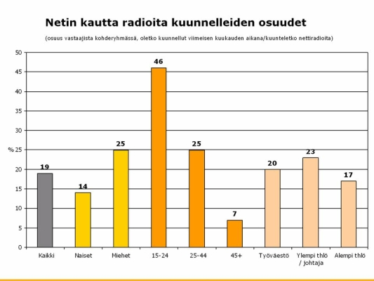 12 Kuva 2. Netin kautta radioita kuunnelleiden osuudet. (Radiomedia, [viitattiin 18.1.2010].) 2.4 Radion tulevaisuus Radiolla on edessään kiinnostavat ajat.