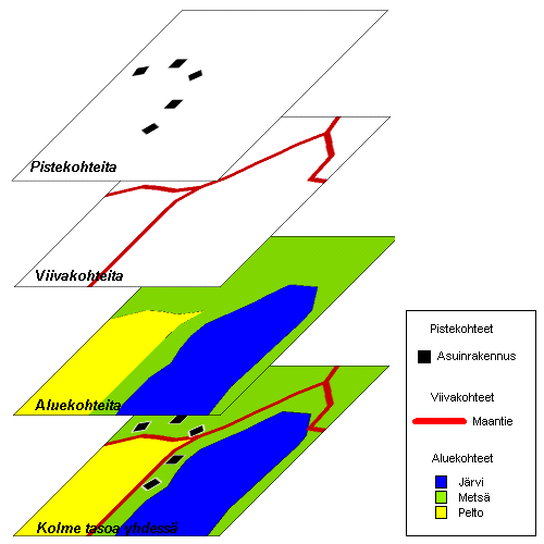 2 PAIKKATIEDON PERUSKÄSITTEET 2.1 Paikkatietojärjestelmät Paikkatietojärjestelmille on tunnusomaista tasorakenne, jossa eri tiedot esitetään omilla tasoillaan (kuva 1).
