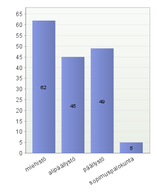 46 5.2.2 Organisaatioasema Aktiivisinta kyselyyn vastaajaryhmää edusti miehistö (kuvio 4). Yhteensä 38,5 % (n = 62) kyselyyn vastanneista edusti miehistöä.