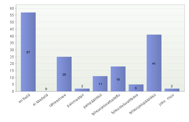 64 mielestäni raportointia pidetään tärkeänä, mutta kun ne osuu jonkun kohdalle niin se koetaan lisätehtävänä esimiehen tehtävä olisi nostaa asia esille ja raportti voitaisiin tehdä yhdessä.