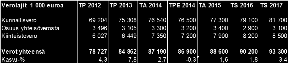 Talousarvion ja taloussuunnitelman laatimisen perusteena on käytetty 19,25 %:n tuloveroprosenttia.