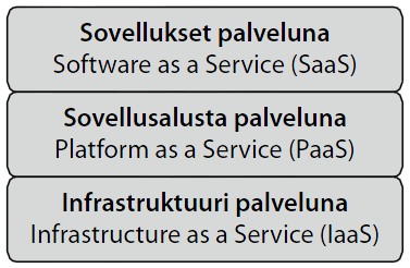 4 2 Pilvipalvelut ja pilven toteutusmallit Tässä luvussa määritellään pilvipalvelu, pilvilaskenta sekä esitellään pilvipalveluiden kolme eri tasoa.