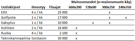 VIDEO Muuvi - videomainonta sivuston sisällön sisällä CPC-KAMPANJAT Videon koko: min 640*360 max 1920*1080 Videon maksimipaino: Otavamedian hostaamana suositus 20MB Mainostajan hostaama 5 MB (max 15