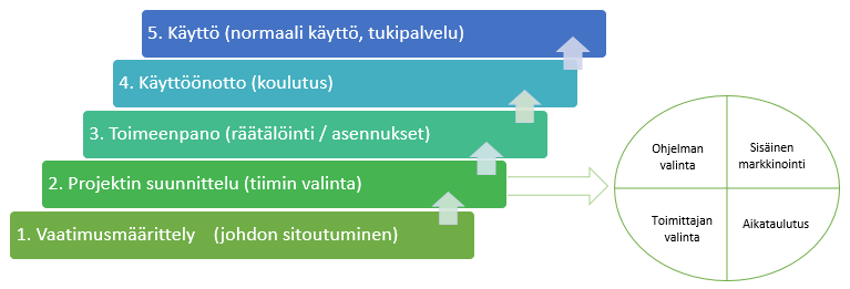 40 kysymyksiin: mikä tulee muuttumaan, miksi muutos tapahtuu ja kaikkein oleellisimpana: mitä muutoksesta seuraa. (Oksanen 2010, 254.) Tämän opinnäytetyön luvussa 3.