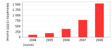 22 SaaS-palveluita tuottava Lappeenrantalainen yritys Severa Oyj tarjoaa päätuotteenaan SaaStoiminnanohjausjärjestelmää (Laitala 2008, s.