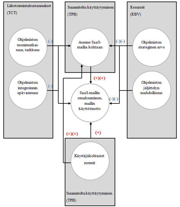 26 Kuva 10. SaaS-mallin käytön tutkimusmalli (Benlian et al. 2009, s.