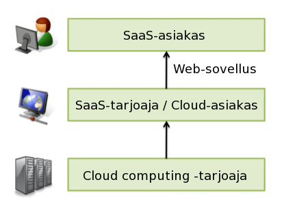 5 asiakas käyttää SaaS-tarjoajan tarjoamaa web-sovellusta, esimerkiksi Internet-pohjaista asiakkuudenhallintaohjelmistoa.