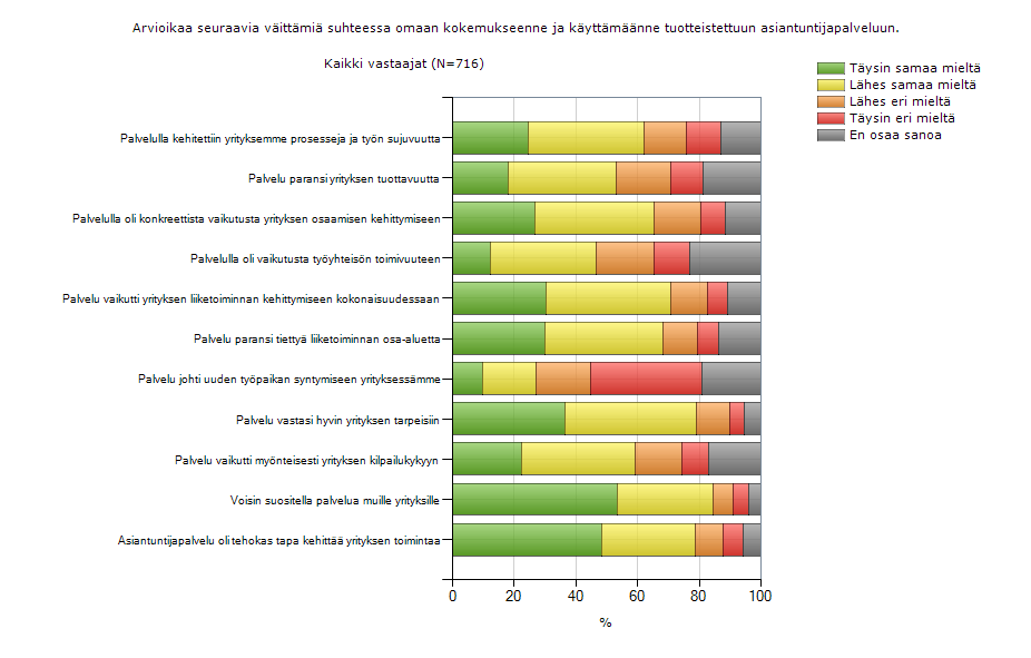 2) Kuvaus konkreettisista tuloksista ja muista merkittävistä aikaansaannoksista, arvio pitkäaikaisista vaikutuksista sekä kuvaus, mitä kehittämistyöstä opittiin ja minkälaisia hyviä käytäntöjä