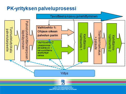 Kuvassa 3 esitellään pk-yritysten palveluprosessia. Yrityksen palvelutarpeen tunnistaminen on keskiössä.