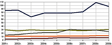 Kuva 4. Maatalouskasvien kokonaissato vv. 2001-2009, milj.