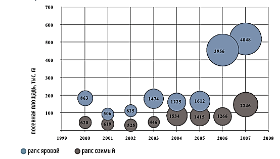 Kylvöala, tuh.ha Suomen ja Venäjän yhteistyömahdollisuuksien selvittäminen vilja- ja öljykasvialalla kevätrapsin 505 000 tonnia.