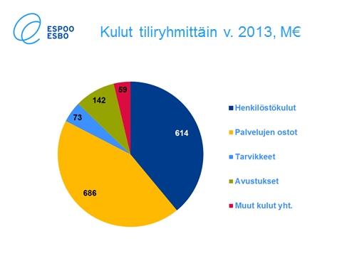 Verotulojen, toimintatuottojen ja valtionosuuksien kehitys Verotulot TP 2012 TA 2013 Muutettu TA 2013 TP 2013 Ansiotulojen kunnallisvero 1 067,5 1 123,4 1123,4 1 129,1 Yhteisövero 116,1 110,2 110,2