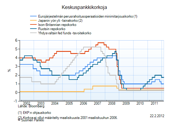 Markkinakorkojen taso on edelleen varsin alhainen, koska alkanut nousu on mm. euro-alueen kriisin takia kääntynyt laskuksi ja epävarmuus on edelleen suuri.