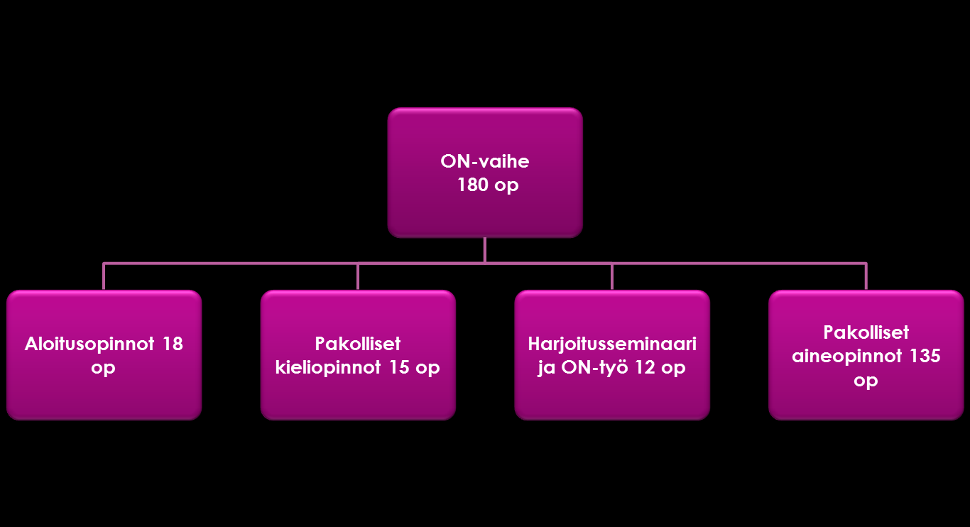 Tutkinnon rakenne, ON-vaihe (180 op) 24.09.