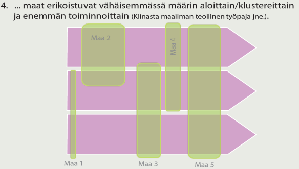 65 Arvoketjun näkökulmasta kehitys on johtanut siihen, että aiemmin tuotteen valmistuksesta suurin osa oli yrityksen sisällä ja tuotanto paikallista (kuvio 2).