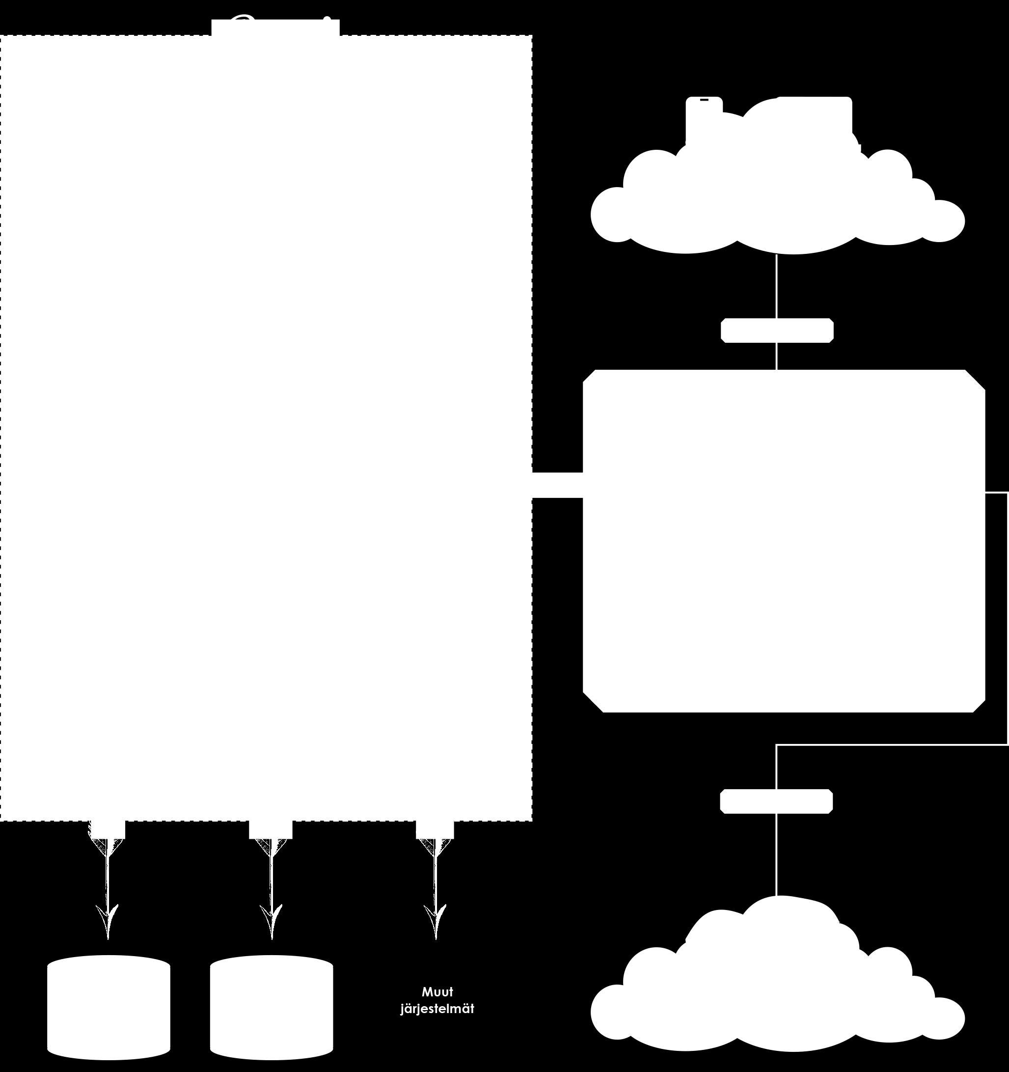 Palvelut ja integraatiot Apache ServiceMix 4: OSGi -teknologiaan perustuva palvelualusta / ESB -tuote Ajoalusta Pepin palveluille sekä integraatioille Pepin palvelurajapintojen julkaisu SOAP ja/tai