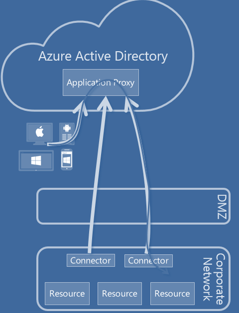 DPS-työpaja Hybridi-tallennusratkaisu Azure StorSimple Microsoft Azure StorSimple on moderni ja hybridi tallennusratkaisu, joka on 50% edullisempi kuin perinteiset ratkaisut.