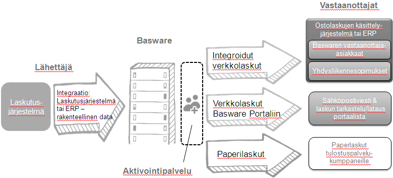 Asiakasaktivointi Asiakkaat verkkolaskujen vastaanottajiksi Baswaren aktivointipalvelulla asiakkaat verkkolaskujen vastaanottajiksi Kaksi mahdollista toimintamallia: 1.