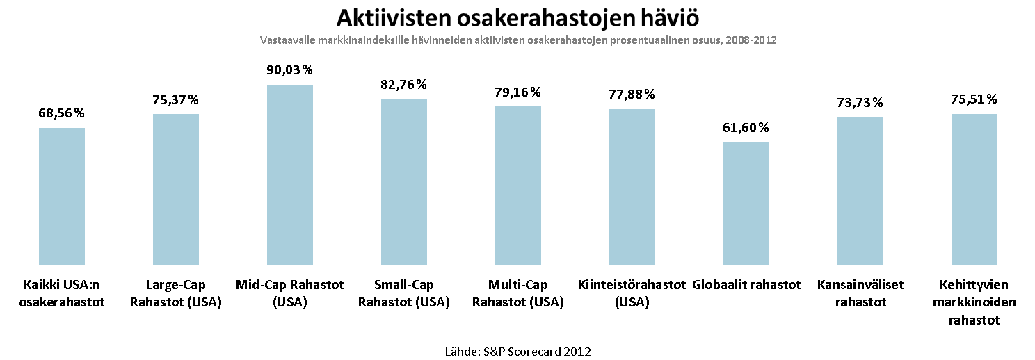 Rahastosijoittamisen murros Perinteiset rahastot häviävät keskimäärin vertailuindeksilleen - Valtaosa aktiivisista rahastoista häviää relevantille vertailukohdalleen - Suuri ongelma: Valtaosa