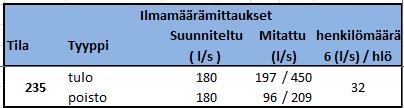 TOIMENPIDE: KUNTOTUTKIMUS RAKENNUSKOHTEEN NIMI JA OSOITE: HAMK, TAPIOLA TYKISTÖTIE 3 13100 HÄMEENLINNA PIIRUSTUSLAJI: POHJAPIIRUSTUS, 2. KRS.