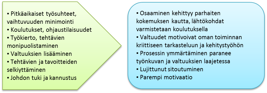 Kuva 34: Ehdotuksia prosessirakenteen kehittämiseksi. Kuva 35: Ehdotuksia halun ja kyvyn kehittämiseksi. 6.