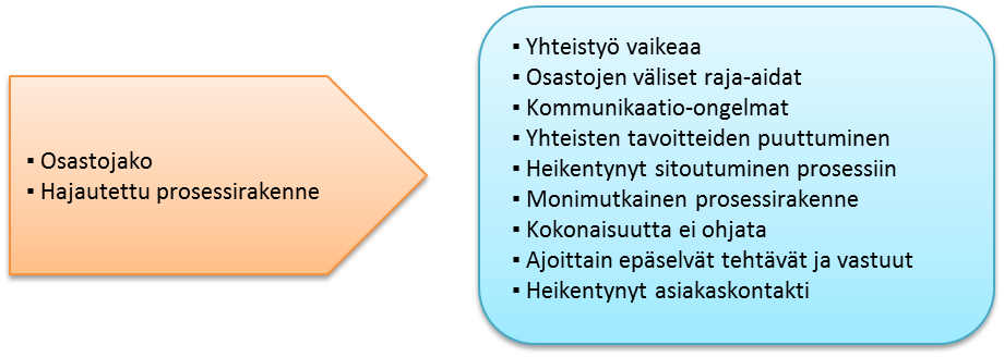 Organisaatio- ja prosessirakenne Organisaatiorakenteella vaikuttaisi olevan välittömiä ja välillisiä vaikutuksia niin prosessirakenteeseen, kuin siinä toimivien henkilöiden ja järjestelmien