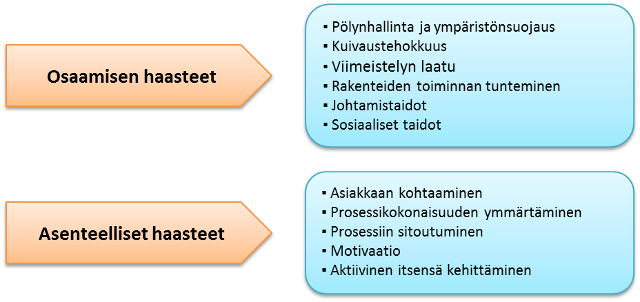 Vahinkokorjaamisen osaamistarpeet Vahinkokorjausprosessi perustuu ihmisten tekemään työhön. Työntekijät tuottavat työllään asiakkaalle lisäarvoa tuovan lopputuloksen.