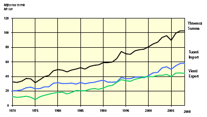 23 suurimmat satamat olivat Helsinki, Kotka, Rauma ja Naantali. (Merenkulkulaitos, 2009.) Kuva 1.