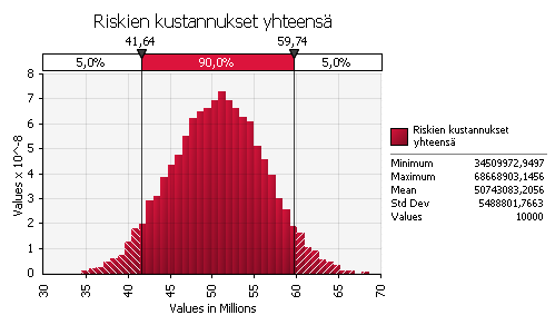 1 000 euroa (NPV) Toteutusmallin kustannusten nykyarvo (1 000 euroa) Parempi Käytännön Kumppanuusmallit hankeohjelma Espoon sairaala ja senior -keskus Käytännön Kumppanuusmalli hankeohjelma on