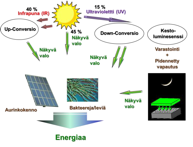 Kemian kevät 2015 Tutkimusryhmät Kuva 2. Auringon energian hyväksikäytön parantaminen loisteaineiden avulla.