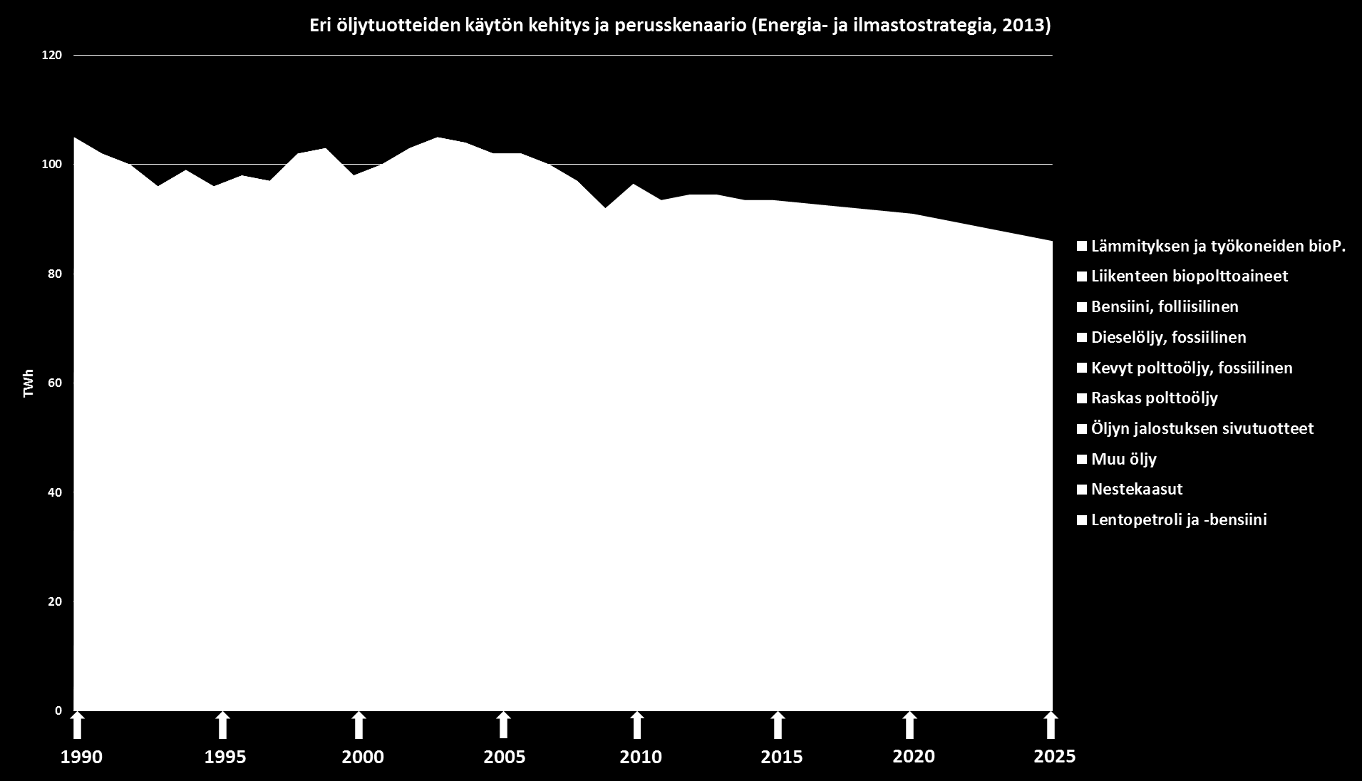 Kuva 2: Perusskenaarion mukainen arvio eri öljytuotteiden käytön kehityksestä (Kansallinen energia- ja ilmastostrategia, 2013) Edellä esitettyä perusskenaariota onkin syytä korjata vastaamaan