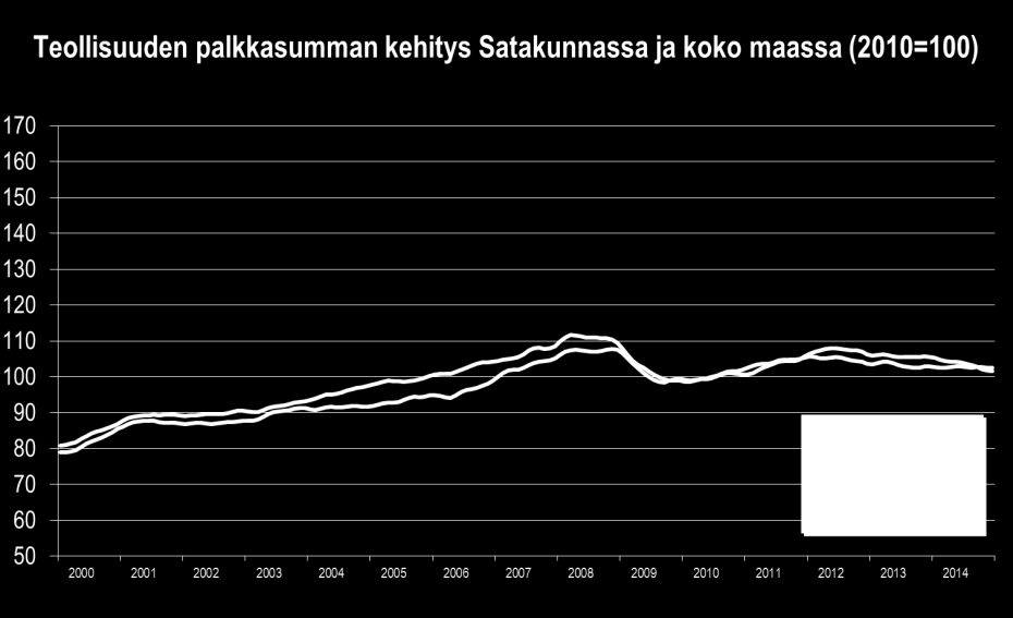 PALKKASUMMA Yritysten maksaman palkkasumman lasku jatkui Satakunnassa vuoden 2014 heinä joulukuussa, jolloin pudotusta kertyi 1,1 % vuotta aiempaan verrattuna.