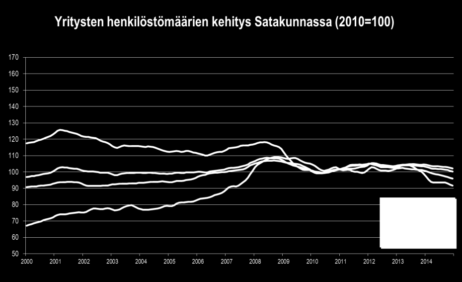 TYÖLLISYYS Satakunnan yritysten yhteenlaskettu henkilöstömäärä laski edelleen vuoden 2014 heinä joulukuussa. Laskua kirjattiin 2,4 % edellisvuoden vastaavaan aikaan verrattuna.